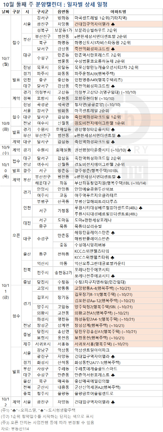 10월 둘째주 분양캘린더. <부동산114 제공>